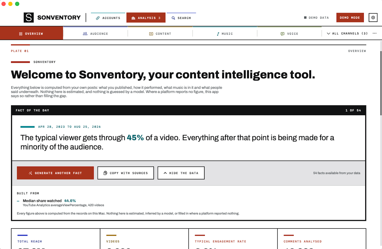 Sonventory analytics overview with charts and channel metrics
